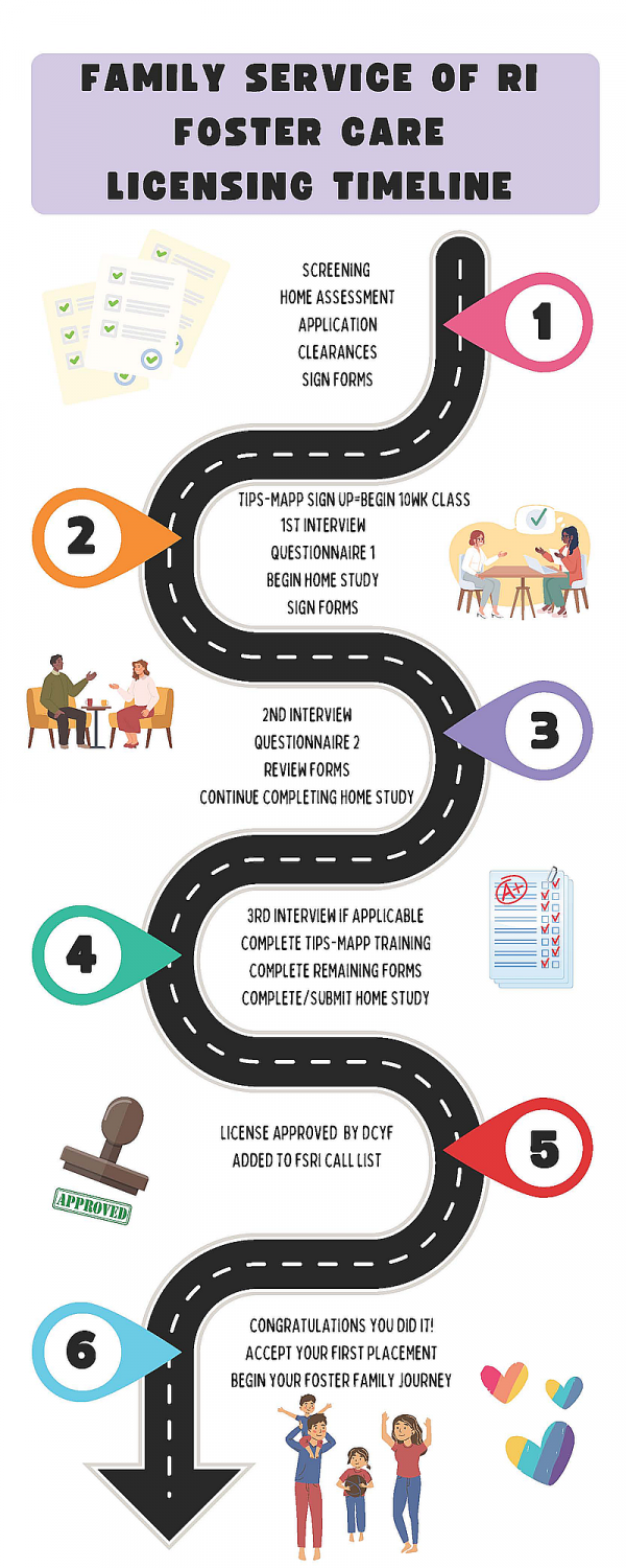 Roadmap of the foster care licensing proccess.